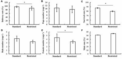 Detrimental Effects of Restricted Cage Size on Reproductive Performance, Exploration Ability, and Anxiety but Not Working Memory of Kunming Mice